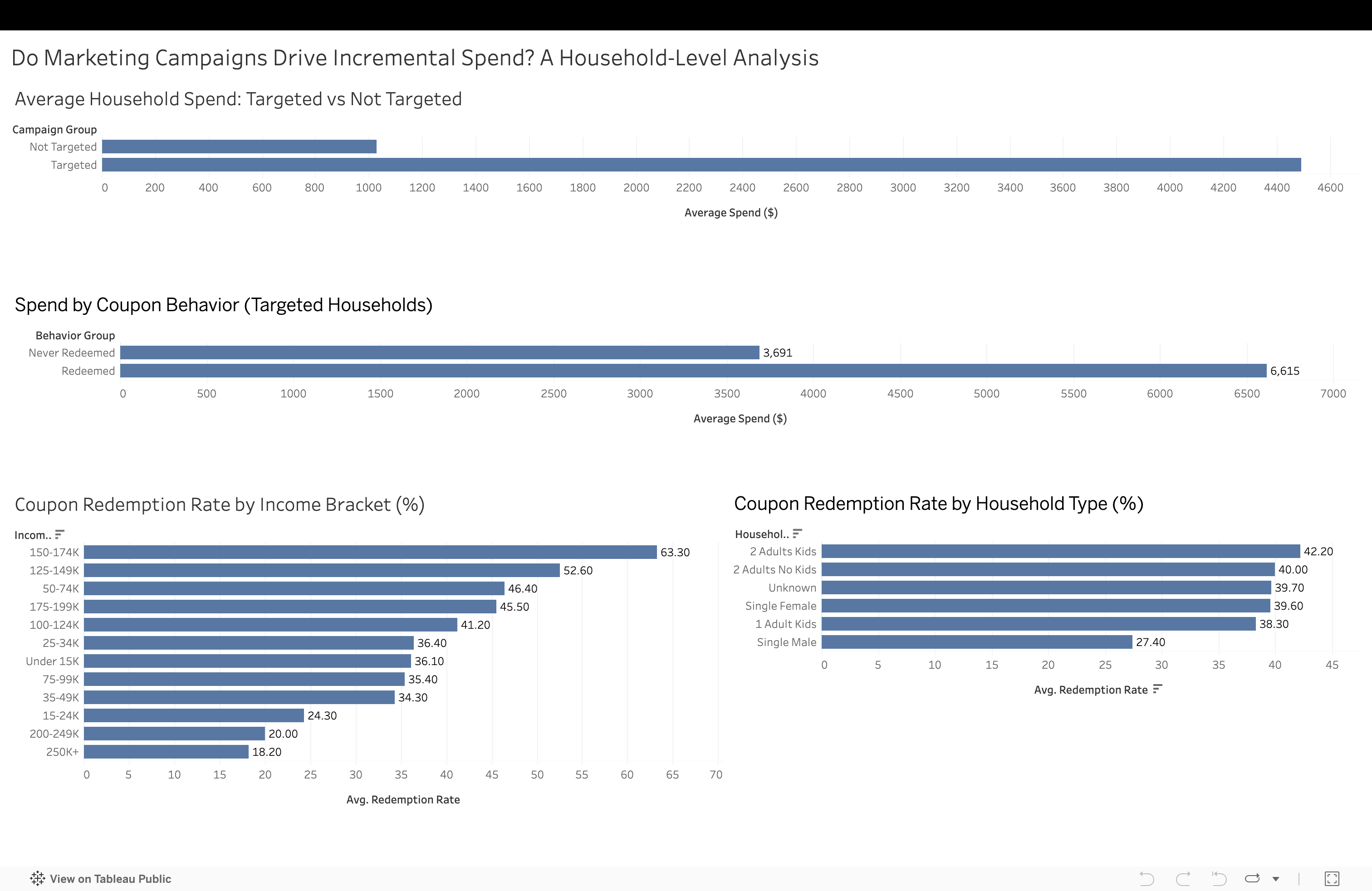 Retail Marketing Campaign Analysis dashboard