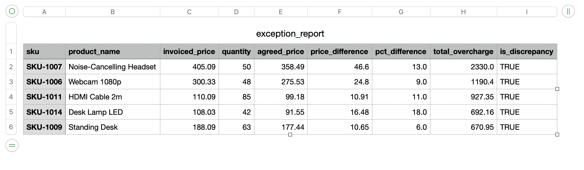 Pricing Discrepancy Detection Tool dashboard